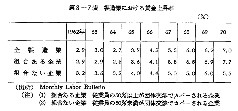 第3-7表　製造業における賃金上昇率