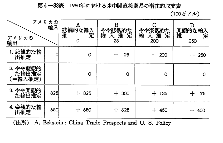 第4-33表　1980年における米中間直接貿易の潜在的収支表
