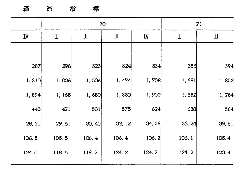 第6-2表　台湾の主要経済指標