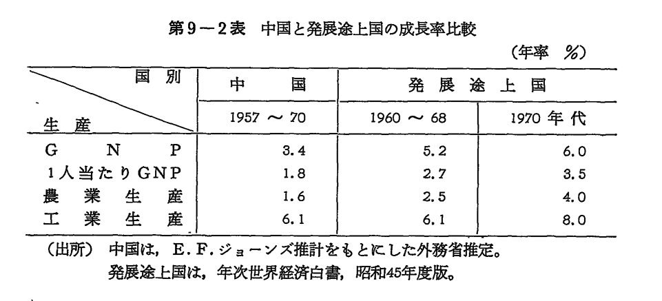 第9-2表　中国と発展途上国の成長率比較
