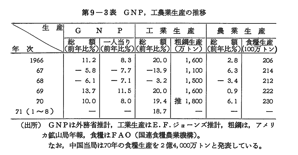 第9-3表　GNP,工農業生産の推移