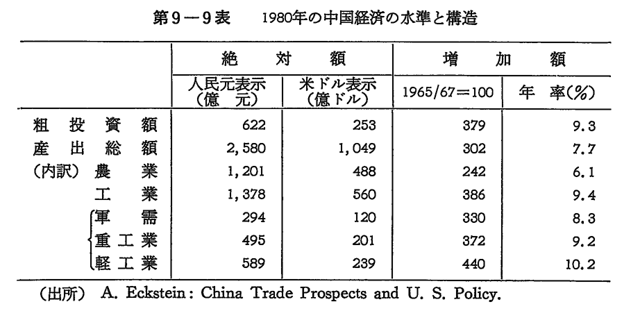 第9-9表　1980年の中国経済の水準と構造
