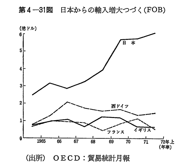 第4-31図　日本からの輸入増大つづく