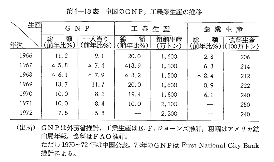 第1-13表　中国のGNP,工農業生産の推移
