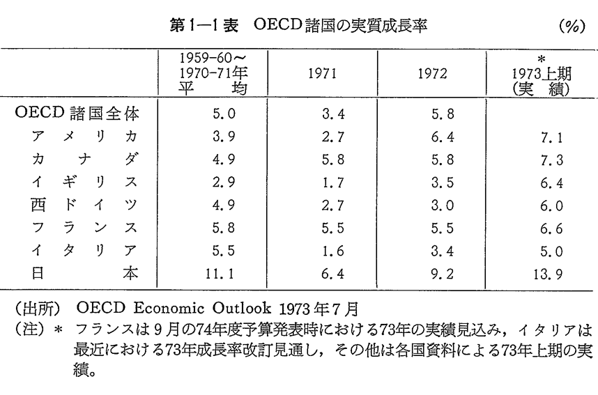 第1-1表　OECD諸国の実質成長率