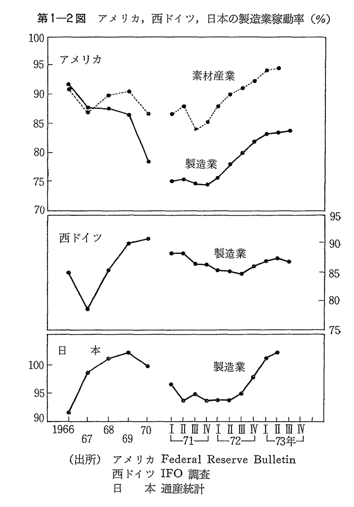 第1-2図　アメリカ,西ドイツ,日本の製造業稼動率