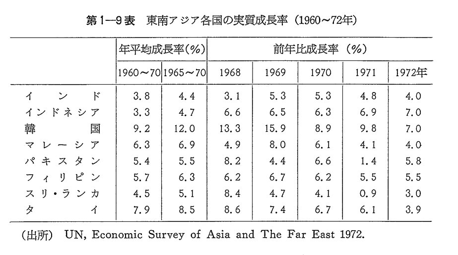 第1-9表　東南アジア各国の実質成長率