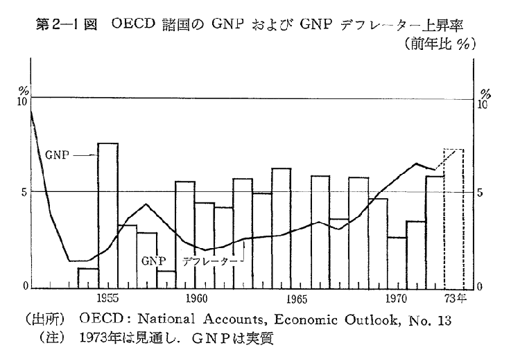 第2-1図　OECD諸国のGNPおよびGNPデフレーター上昇率