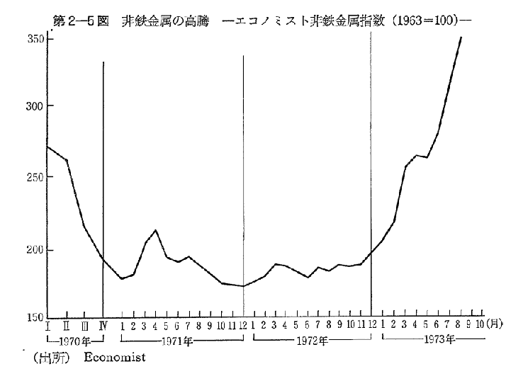 第2-5図　非鉄金属の高騰　-エコノミスト非鉄金属指数(1963＝100)-