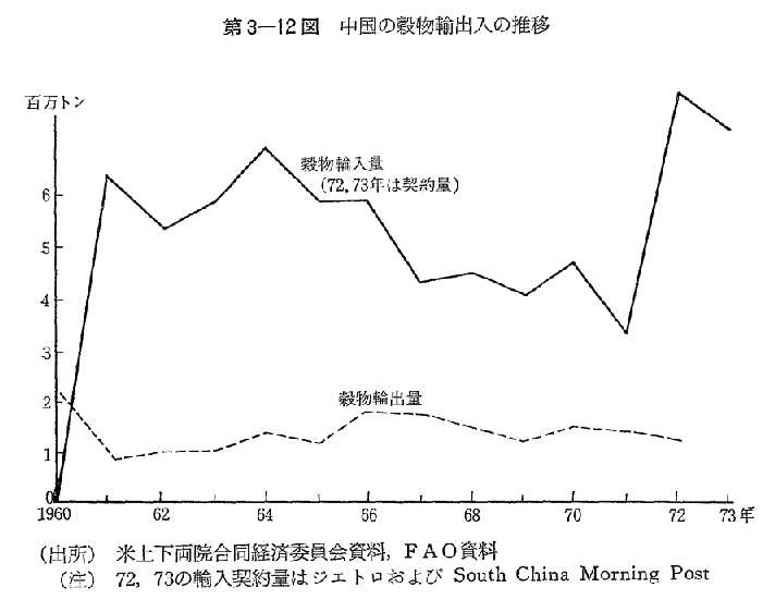 第3-12図　中国の穀物輸出入の推移