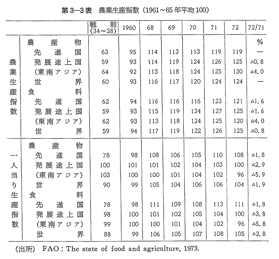 第3-3表　農業生産指数