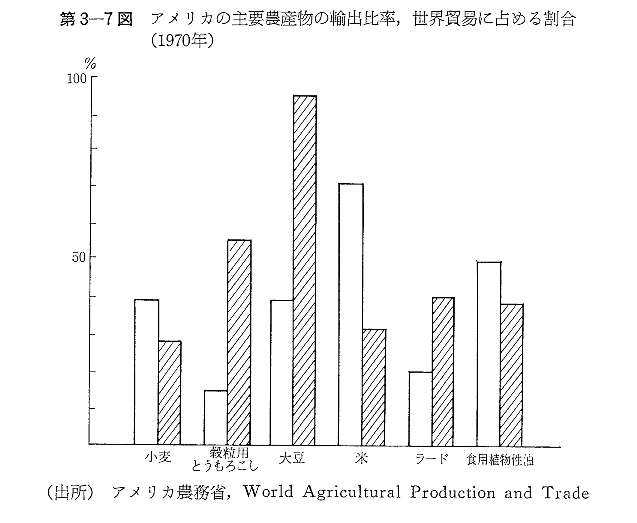 第3-7図　アメリカの主要農産物の輸出比率,世界貿易に占める割合
