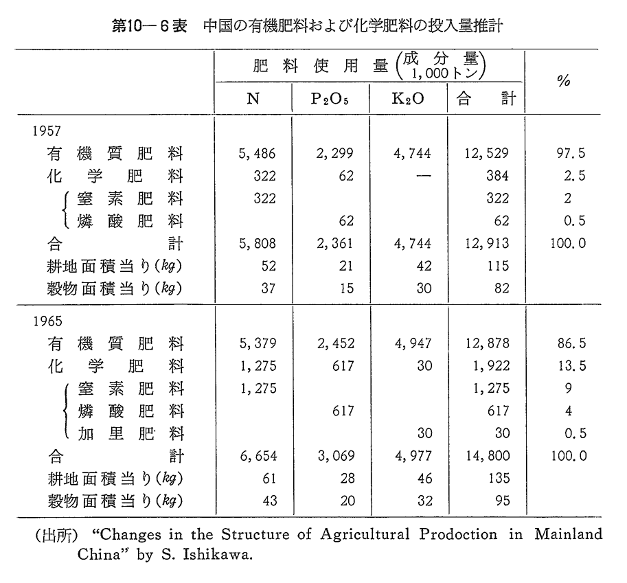 第10-6表　中国の有機肥料および化学肥料の投入量推