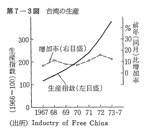 第7-3図　台湾の生産