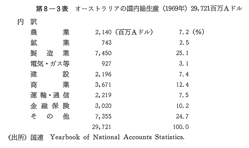第8-3表　オーストラリアの国内総生産(1969年)29,721百万Aドル