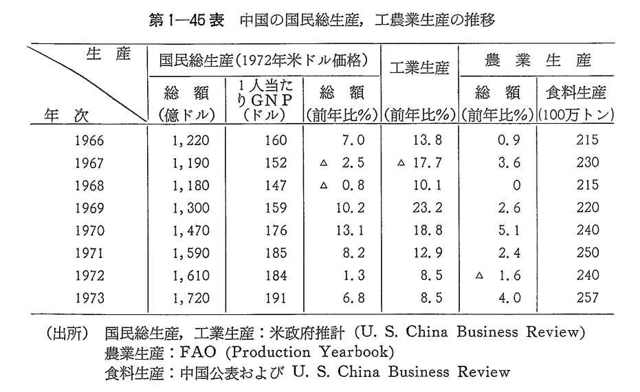 第1-45表　中国の国民総生産,工農業生産の推移