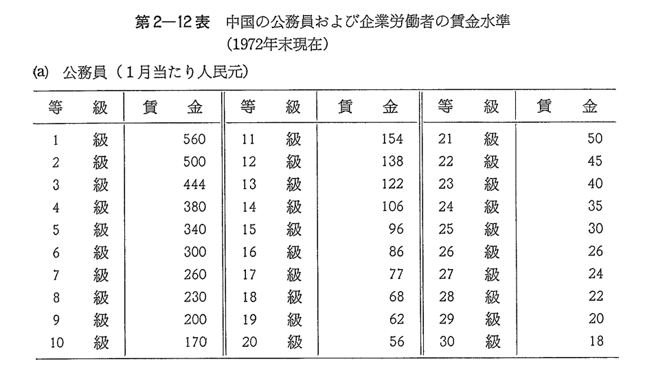 第2-12表　中国の公務員および企業労働者の賃金水準