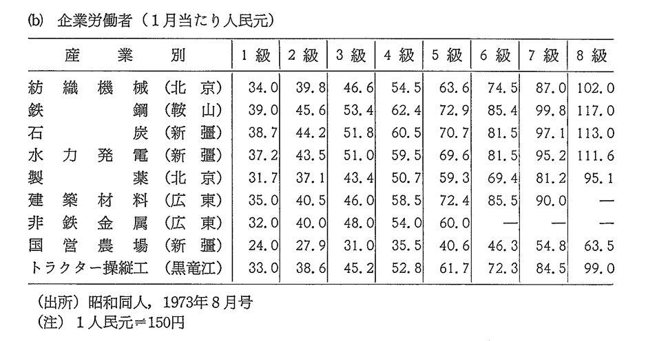 第2-12表　中国の公務員および企業労働者の賃金水準