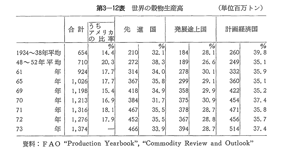 第3-12表　世界の穀物生産高