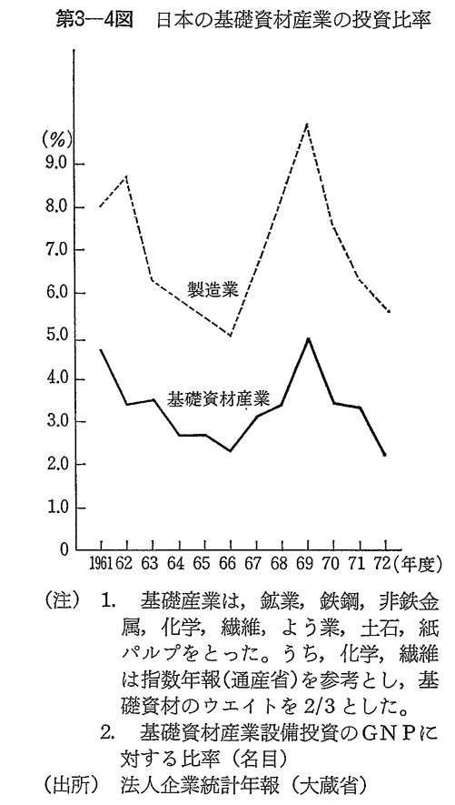 第3-4図　日本の基礎資材産業の投資比率