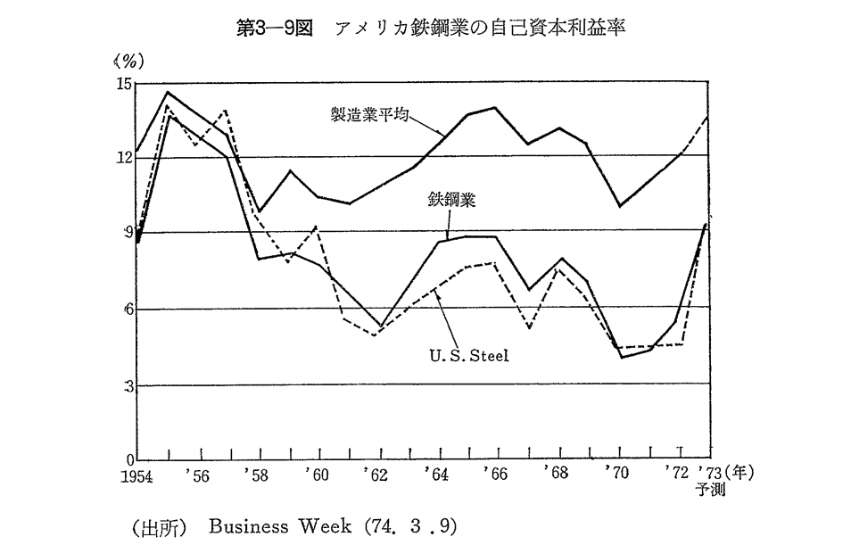 第3-9図　アメリカ鉄鋼業の自己資本利益率