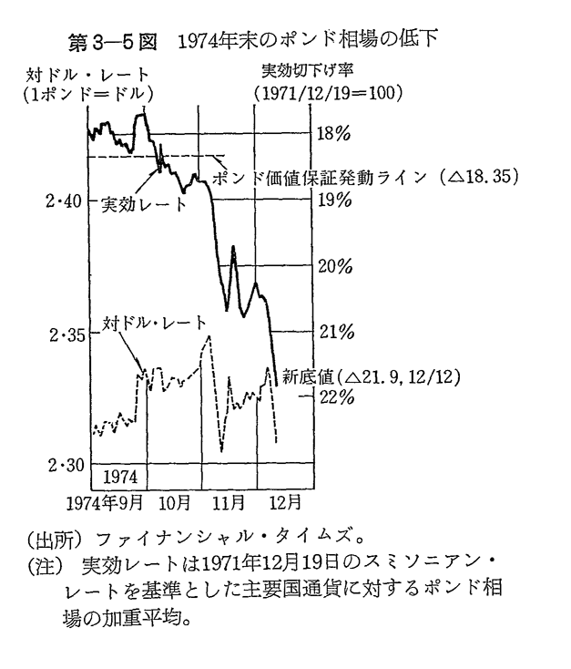 第3-5図　1974年末のポンド相場の低下