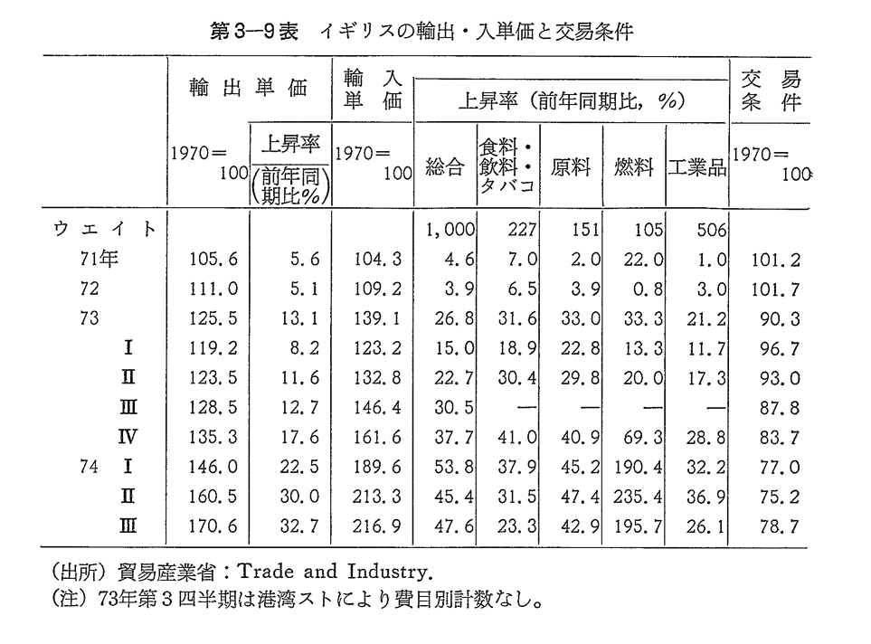 第3-9表　イギリスの輸出・入単価と交易条件