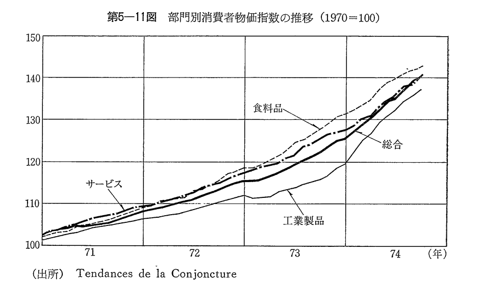 第5-11図　部門別消費者物価指数の推移(1970-100)