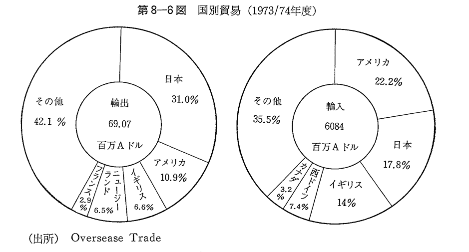 第8-6図　国別貿易