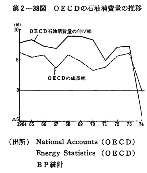 第2-38図　OECDの石油消費量の推移