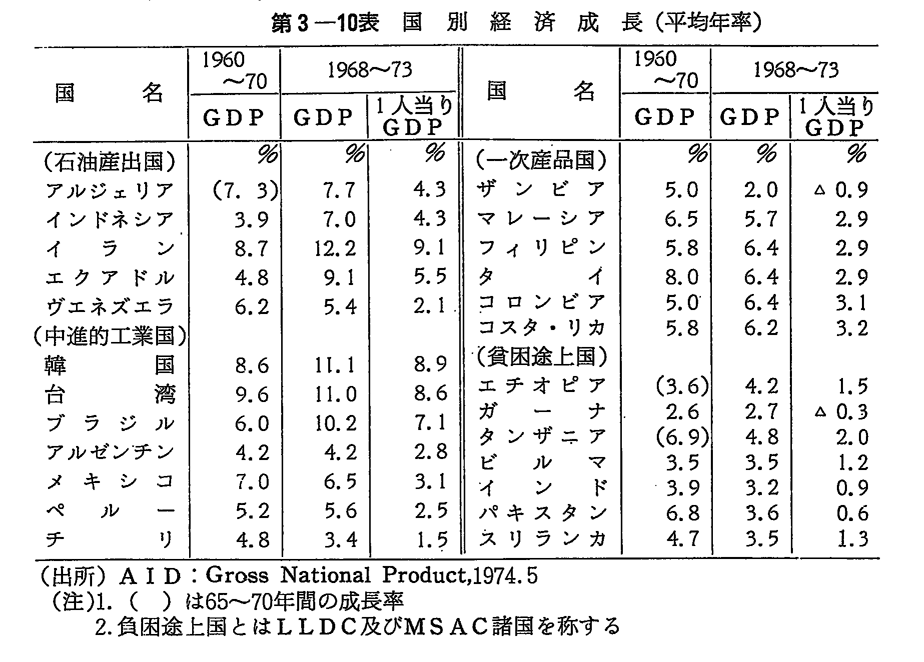 第3-10表　国別経済成長