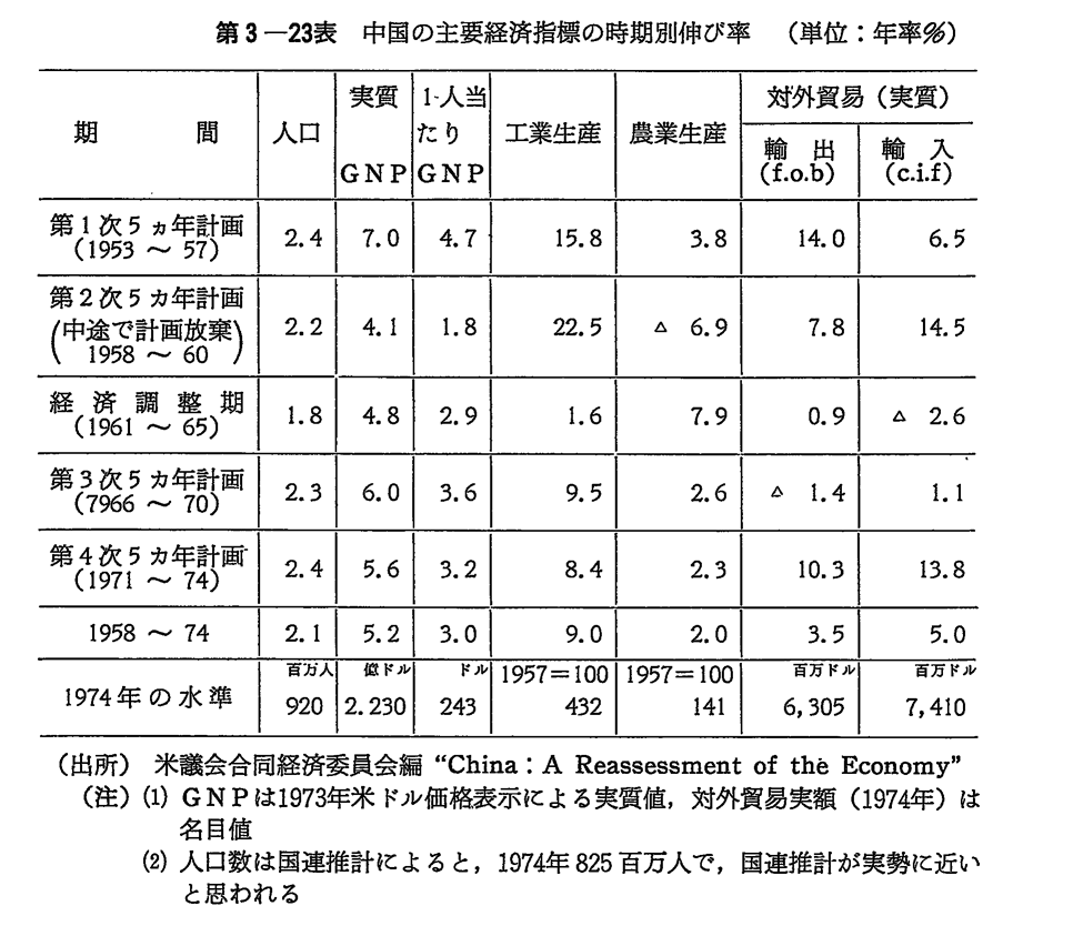第3-23表　中国の主要経済指標の時期別伸び