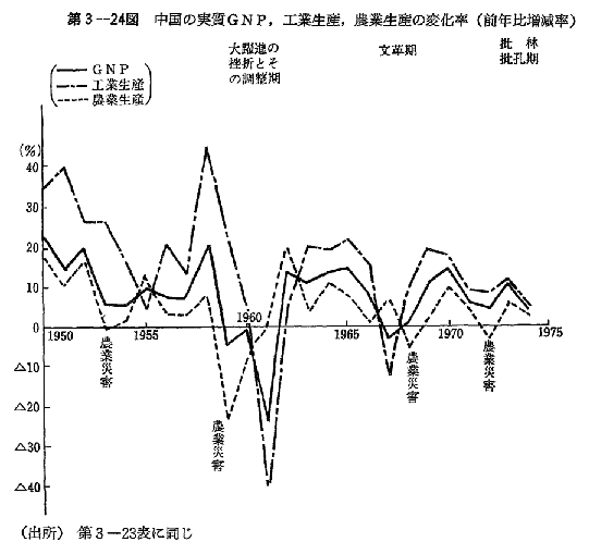 第3-24図　中国の実質GNP,工業生産,農業生産の変化率