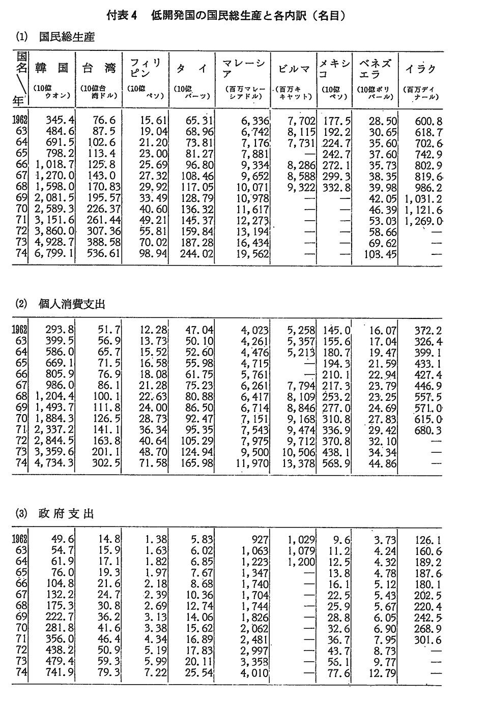 付表4　低開発国の国民総生産と各内訳(名目)