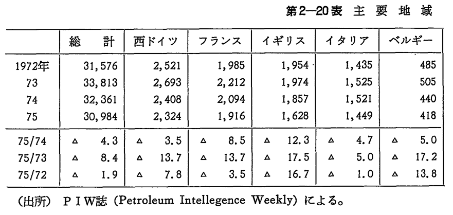 第2-20表　主要地域の石油需要