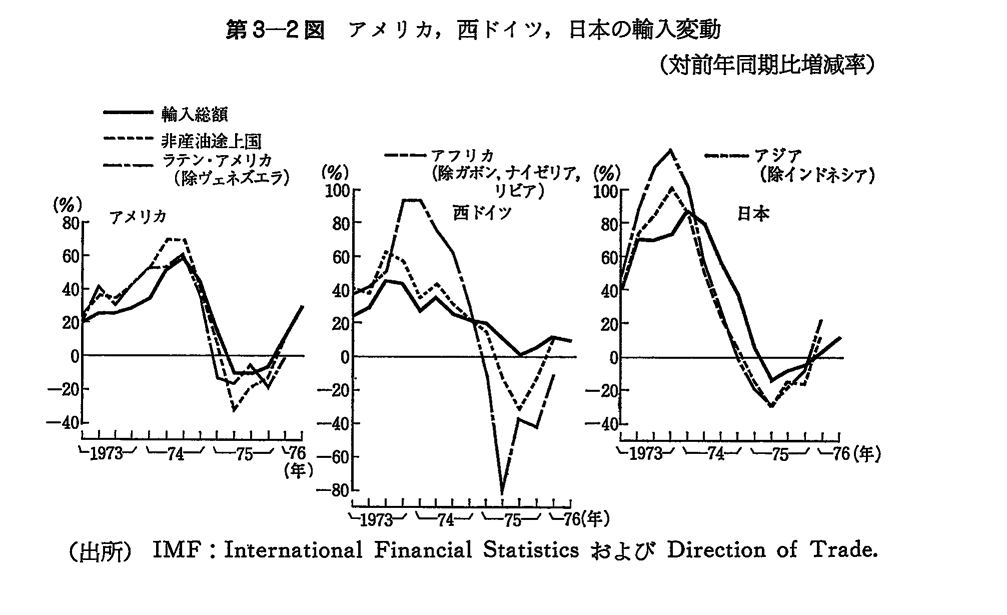 第3-2図　アメリカ,西ドイツ,日本の輸入変動