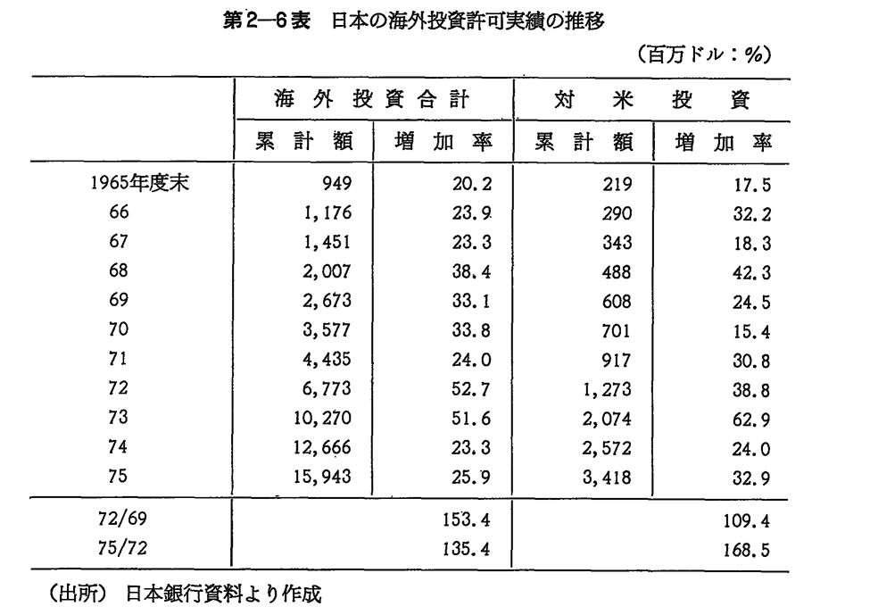 第2-6表　日本の海外投資許可実績の推移