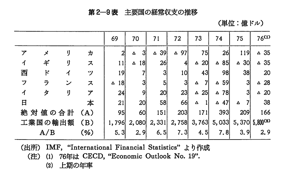 第2-9表　主要国の経常収支の推移