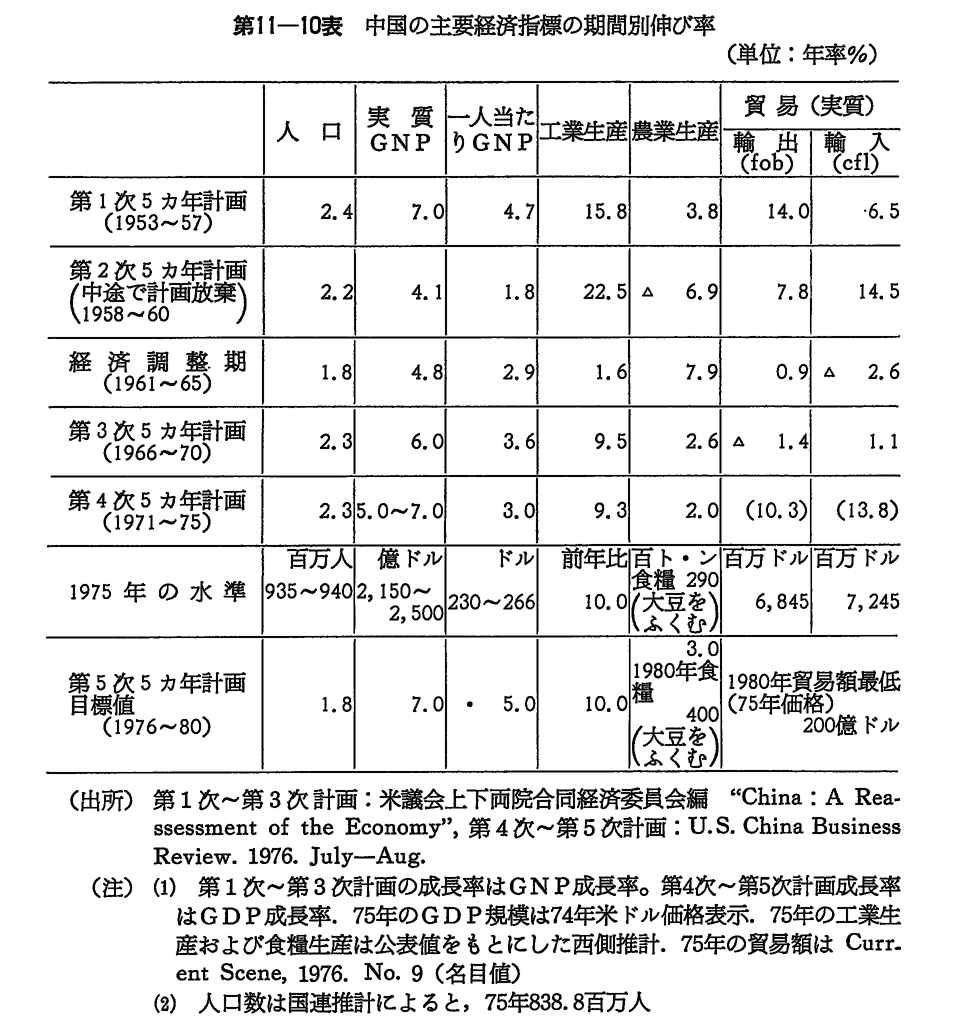 第11-10表　中国の主要経済指標の期間別伸び率