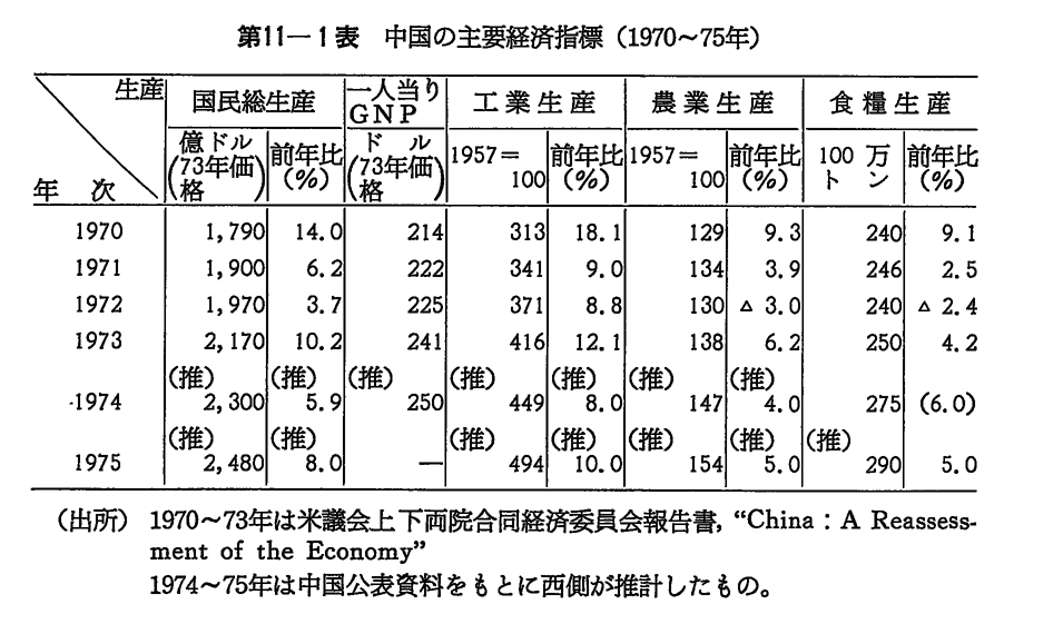 第11-1表　中国の主要経済指標