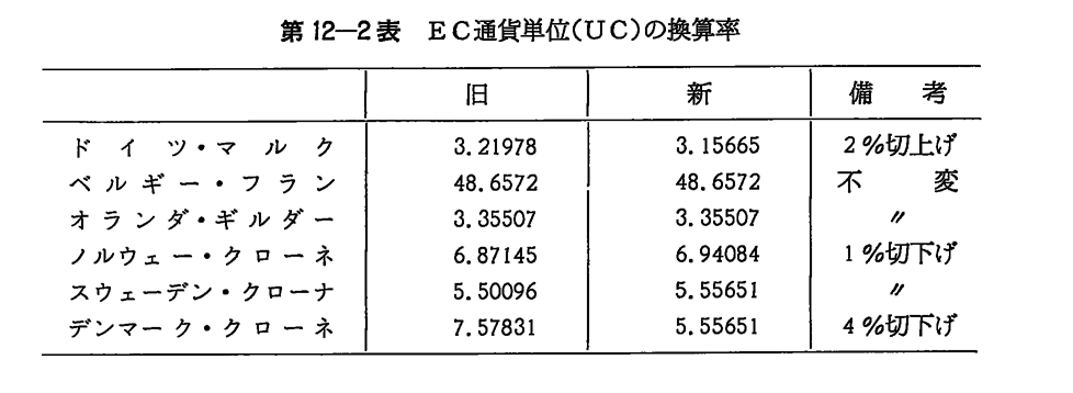第12-2表　EC通貨単位(UC)の換算率