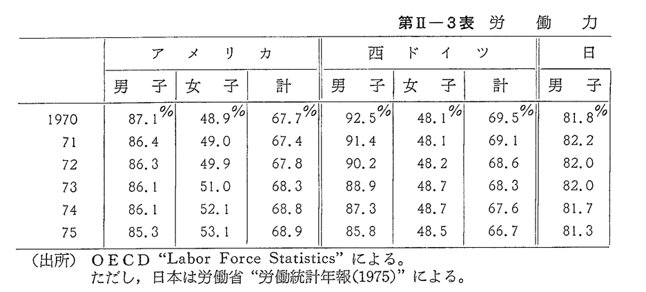 第II-3表　労働力率の推移