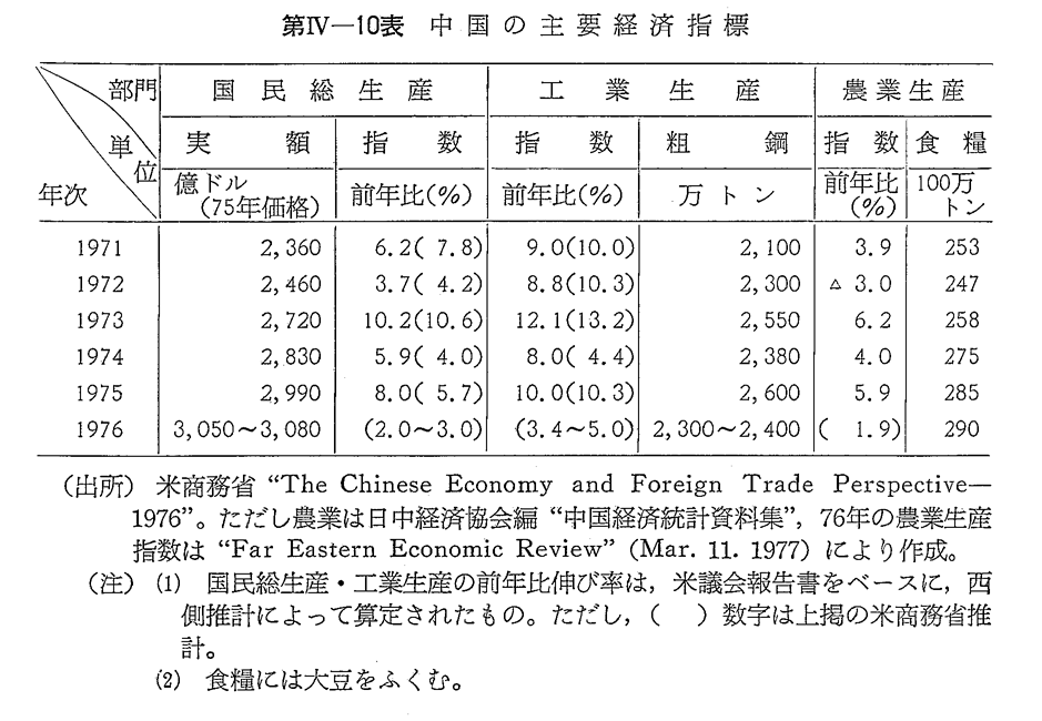 第IV-10表　中国の主要経済指標