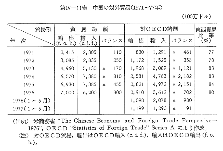 第IV-11表　中国の対外貿易