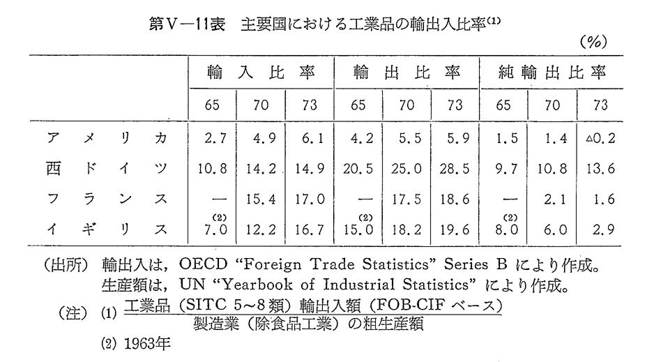 第V-11表　主要国における工業品の輸出入比率(1)