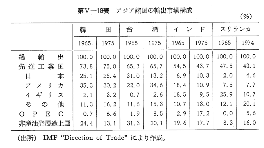 第V-16表　アジア諸国の輸出市場構成