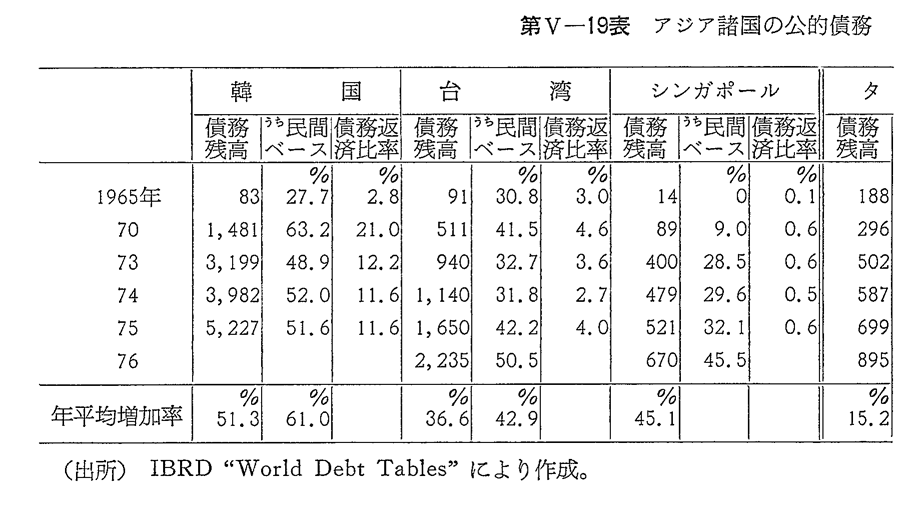 第V-19表　アジア諸国の公的債務