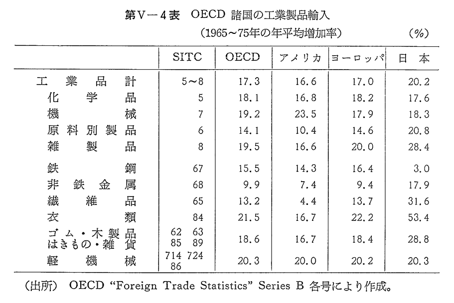 第V-4表　OECD諸国の工業製品輸入