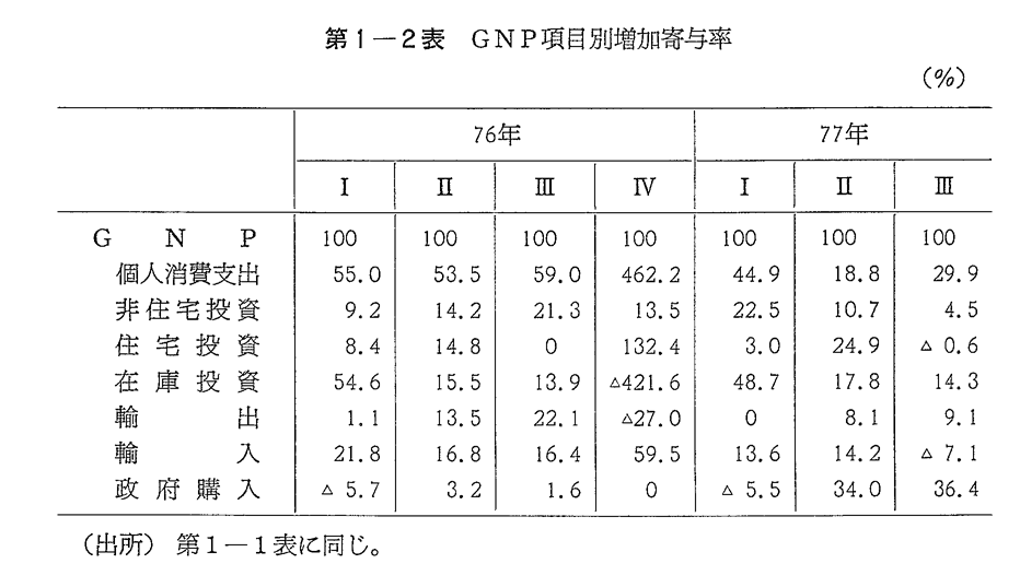 第1-2表　GNP項目別増加寄与率