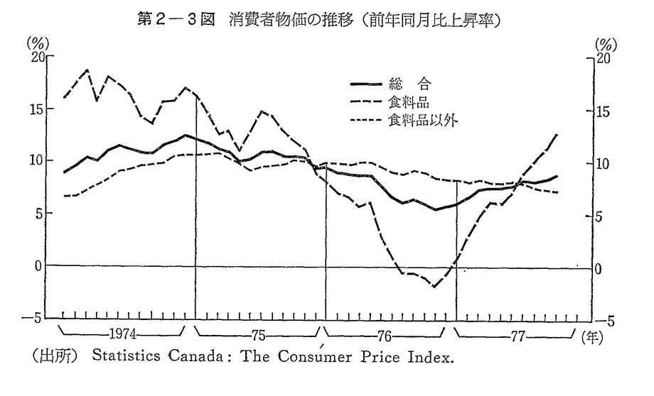第2-3図　消費者物価の推移
